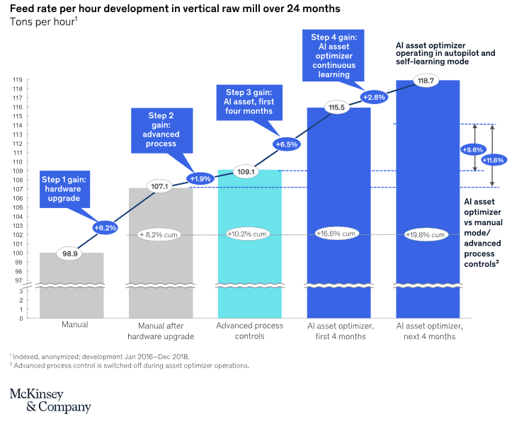 AI in manufacturing McKinsey research