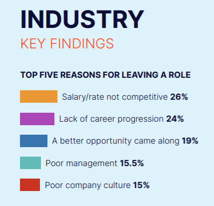 "Graphic of Industry Key Findings highlighting the top five reasons for leaving a role, crucial for finding out how to negotiate your salary in an interview. The leading reason at 26% is non-competitive salary/rate, followed by lack of career progression at 24%, better opportunities at 19%, poor management at 15.5%, and poor company culture at 15%.