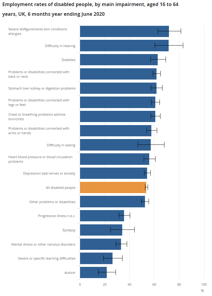 Shocasing the lack of neurodiversity in the uk through depicting the employment rates of disabled people, by main impairment, aged 16 to 64 years.
